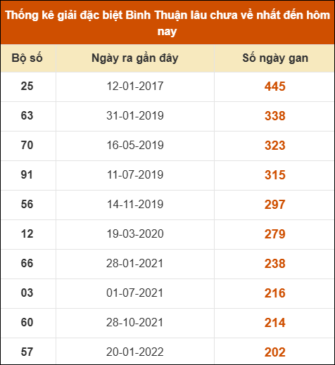 Thống kê giải đặc biệt XSBTH lâu ra nhất Thống kê giải đặc biệt XSBTH lâu ra nhất