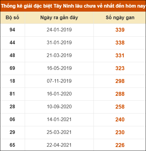 Thống kê giải đặc biệt XSTN lâu ra nhất Thống kê giải đặc biệt XSTN lâu ra nhất