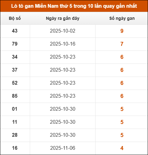 Loto gan XSMN thứ 5 trong 10 lần quay gần nhất