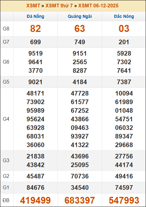 Kết quả xổ số Miền Trung 06/12/2025 thứ 7 tuần trước Kết quả xổ số Miền Trung 06/12/2025 thứ 7 tuần trước