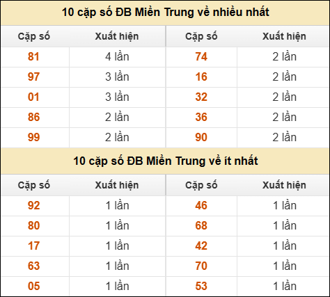 Thống kê giải đặc biệt XSMT về nhiều nhất và ít nhất ngày 13/12/2025 Thống kê giải đặc biệt XSMT về nhiều nhất và ít nhất ngày 13/12/2025