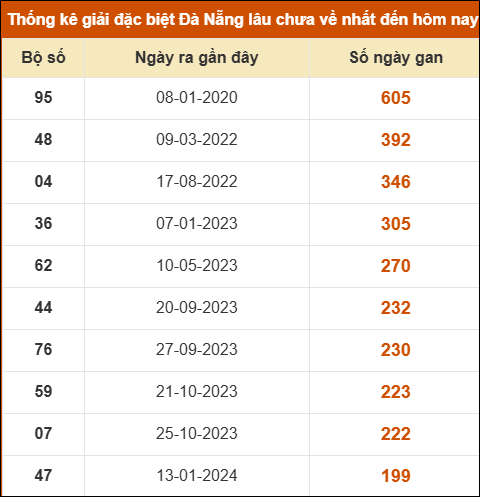 Thống kê giải đặc biệt XS Đà Nẵng lâu ra nhất 13/12 Thống kê giải đặc biệt XS Đà Nẵng lâu ra nhất 13/12