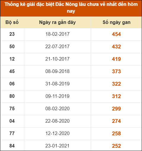 Thống kê giải đặc biệt XSDNO lâu ra nhất 13/12 Thống kê giải đặc biệt XSDNO lâu ra nhất 13/12