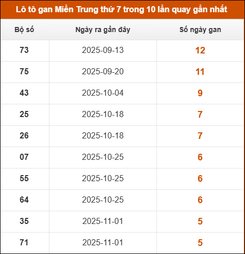 Lô tô gan Miền Trung thứ 7 trong 10 lần quay gần nhất Lô tô gan Miền Trung thứ 7 trong 10 lần quay gần nhất