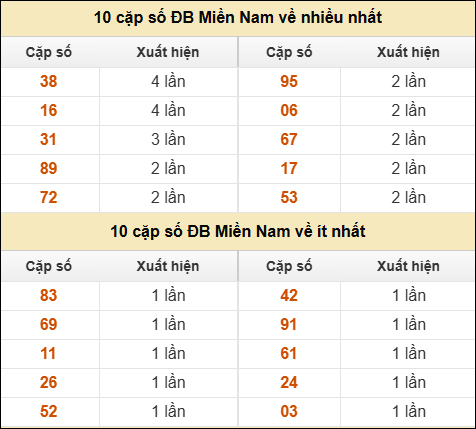 Thống kê giải đặc biệt XSMN về nhiều nhất và ít nhất ngày 13/12/2025 Thống kê giải đặc biệt XSMN về nhiều nhất và ít nhất ngày 13/12/2025