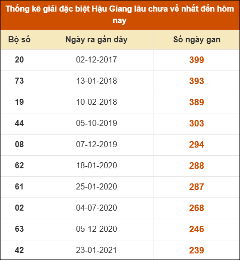 Thống kê giải đặc biệt xổ số Hậu Giang lâu về nhất Thống kê giải đặc biệt xổ số Hậu Giang lâu về nhất