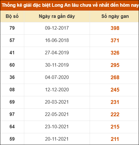 Thống kê giải đặc biệt XSLA lâu chưa về nhất Thống kê giải đặc biệt XSLA lâu chưa về nhất