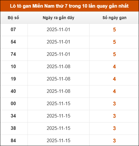 Lô tô gan XSMN thứ 7 trong 10 lần quay gần nhất