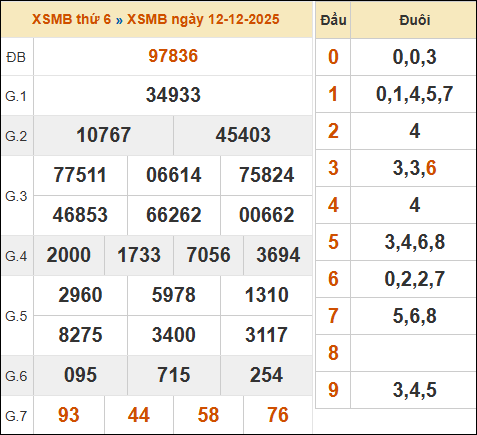 Xem lại kết quả xổ số miền Bắc 12/12/2025 kỳ trước Xem lại kết quả xổ số miền Bắc 12/12/2025 kỳ trước