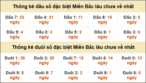 Thống kê đầu đuôi giải GĐB lâu về nhất Thống kê đầu đuôi giải GĐB lâu về nhất