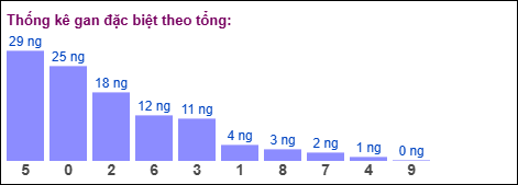 Gan đặc biệt theo tổng 2 số cuối ngày 13/12/2025 Gan đặc biệt theo tổng 2 số cuối ngày 13/12/2025