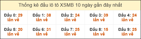 Thống kê tần suất đầu lô tô MB ngày 13/12/2025 Thống kê tần suất đầu lô tô MB ngày 13/12/2025