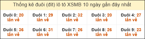 Thống kê tần suất đuôi lô tô Miền Bắc đến ngày 13/12/2025 Thống kê tần suất đuôi lô tô Miền Bắc đến ngày 13/12/2025