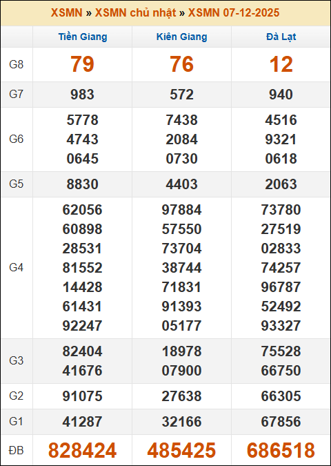 Kết quả xổ số Miền Nam 07/12/2025 chủ nhật tuần trước Kết quả xổ số Miền Nam 07/12/2025 chủ nhật tuần trước