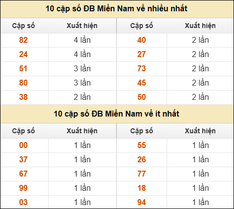 Thống kê giải đặc biệt XSMN về nhiều nhất và ít nhất ngày 14/12/2025