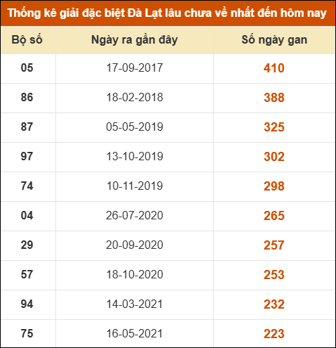 Thống kê giải đặc biệt xổ số Đà Lạt lâu về nhất Thống kê giải đặc biệt xổ số Đà Lạt lâu về nhất