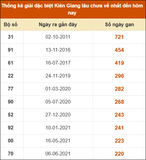 Thống kê giải đặc biệt XSKG lâu chưa về nhất Thống kê giải đặc biệt XSKG lâu chưa về nhất