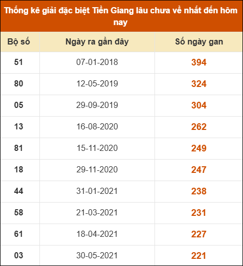Thống kê giải đặc biệt XS Tiền Giang lâu ra nhất Thống kê giải đặc biệt XS Tiền Giang lâu ra nhất