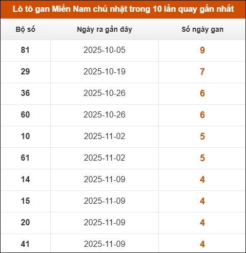 Lô tô gan XSMN chủ nhật trong 10 lần quay gần nhất