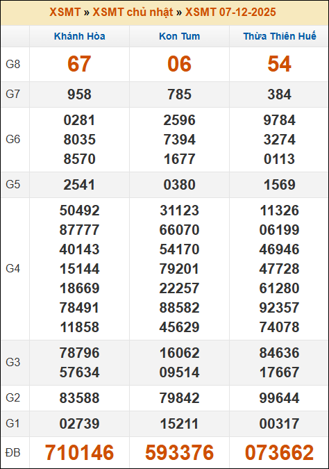 Kết quả xổ số Miền Trung 07/12/2025 chủ nhật tuần trước