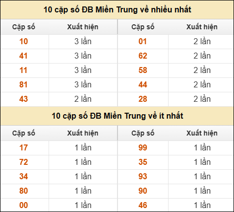 Thống kê giải đặc biệt XSMT về nhiều nhất và ít nhất ngày 14/12/2025