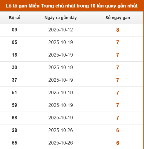 Lô tô gan Miền Trung chủ nhật trong 10 lần quay gần nhất Lô tô gan Miền Trung chủ nhật trong 10 lần quay gần nhất