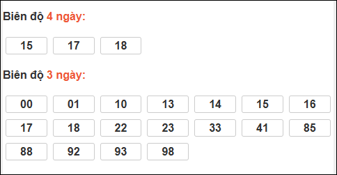 Bảng loto động chạy 3 ngày XS Thừa Thiên Huế tính đến 14/12/2025