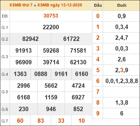 Xem lại kết quả xổ số miền Bắc ngày 13/12/2025 hôm qua