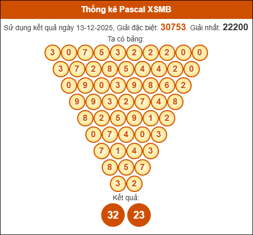 Kết quả công thức Pascale dựa theo KQXSMB ngày 14/12/2025