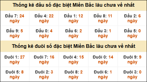 Thống kê đầu đuôi giải GĐB miền Bắc lâu về nhất