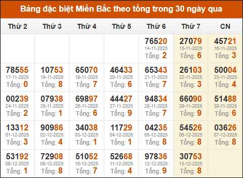 Thống kê GĐB xổ số miền Bắc theo tổng trong 30 ngày tính đến 14/12/2025