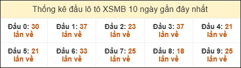Thống kê tần suất đầu lô tô MB ngày 14/12/2025