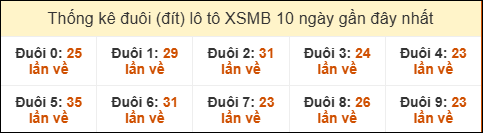 Thống kê tần suất đuôi lô tô Miền Bắc đến ngày 14/12/2025