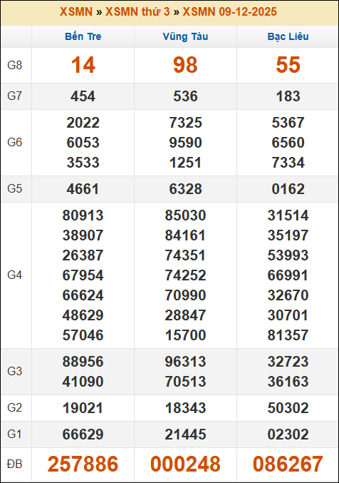 Kết quả xổ số Miền Nam 09/12/2025 thứ 3 tuần trước Kết quả xổ số Miền Nam 09/12/2025 thứ 3 tuần trước