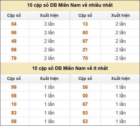 Thống kê giải đặc biệt XSMN về nhiều nhất và ít nhất ngày 16/12/2025 Thống kê giải đặc biệt XSMN về nhiều nhất và ít nhất ngày 16/12/2025