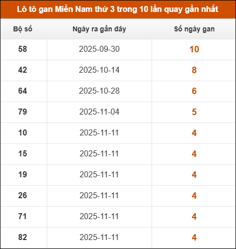 Lô tô gan XSMN thứ 3 trong 10 lần quay gần nhất Lô tô gan XSMN thứ 3 trong 10 lần quay gần nhất