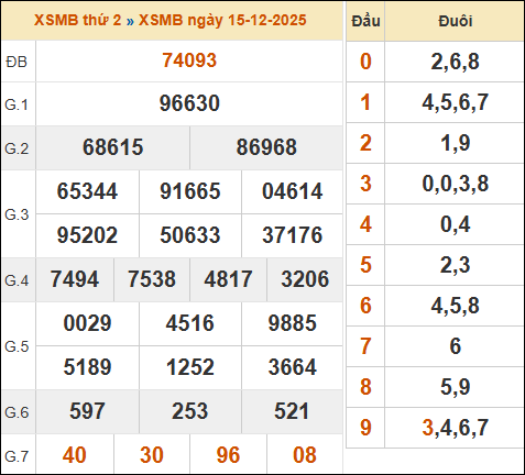 Bảng kết quả xổ số miền Bắc 15/12/2025 hôm qua Bảng kết quả xổ số miền Bắc 15/12/2025 hôm qua