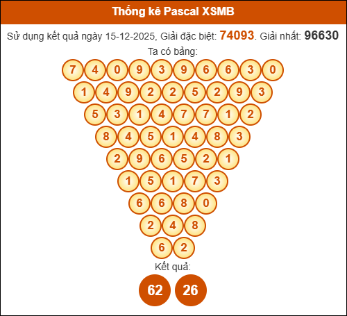 Kết quả công thức Pascale dựa theo KQXSMB ngày 16/12/2025 Kết quả công thức Pascale dựa theo KQXSMB ngày 16/12/2025