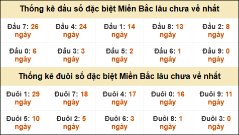 Thống kê đầu đuôi giải GĐB lâu về nhất Thống kê đầu đuôi giải GĐB lâu về nhất