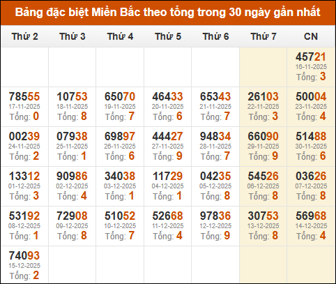 Thống kê GĐB miền Bắc theo tổng trong 30 ngày tính đến 16/12/2025 Thống kê GĐB miền Bắc theo tổng trong 30 ngày tính đến 16/12/2025