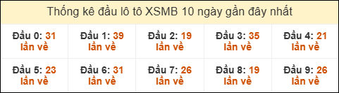 Thống kê tần suất đầu lô tô Miền Bắc ngày 16/12/2025 Thống kê tần suất đầu lô tô Miền Bắc ngày 16/12/2025