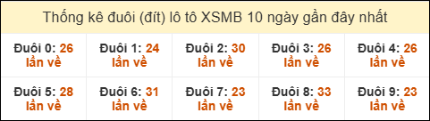Thống kê tần suất đuôi loto MB đến ngày 16/12/2025 Thống kê tần suất đuôi loto MB đến ngày 16/12/2025