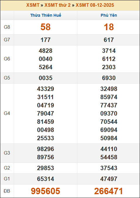 Kết quả xổ số Miền Trung 08/12/2025 thứ 2 tuần trước Kết quả xổ số Miền Trung 08/12/2025 thứ 2 tuần trước