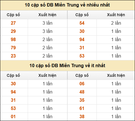 Thống kê giải đặc biệt XSMT về nhiều nhất và ít nhất ngày 15/12/2025 Thống kê giải đặc biệt XSMT về nhiều nhất và ít nhất ngày 15/12/2025