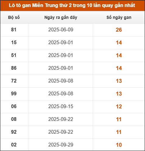 Lô tô gan Miền Trung thứ 2 trong 10 lần quay gần nhất Lô tô gan Miền Trung thứ 2 trong 10 lần quay gần nhất