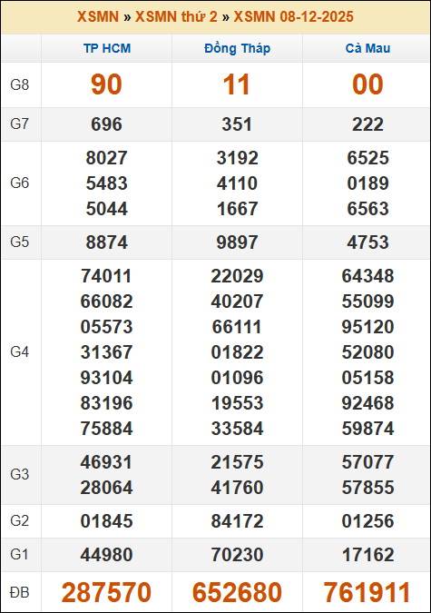 Kết quả xổ số Miền Nam 08/12/2025 thứ 2 tuần trước