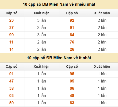 Thống kê giải đặc biệt XSMN về nhiều nhất và ít nhất ngày 15/12/2025