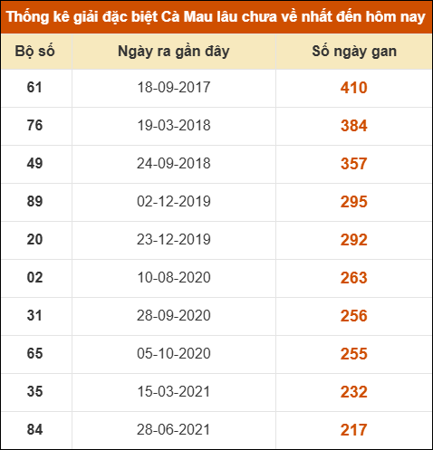 Thống kê giải đặc biệt xổ số Cà Mau lâu chưa ra
