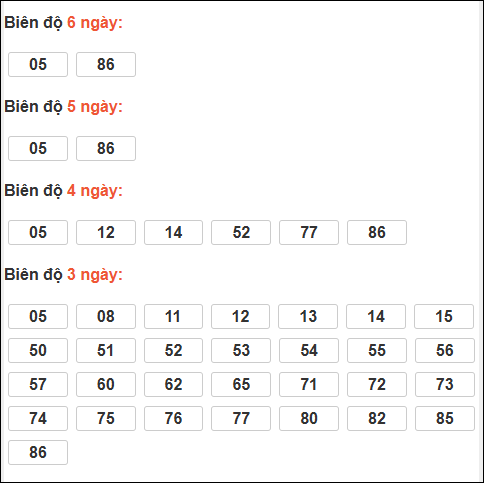 Bảng loto biên độ dài Cà Mau chạy trong 3 kỳ đến 15/12/2025