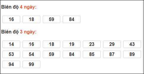 Bảng loto biên độ dài ngày TP Hồ Chí Minh chạy trong 3 kỳ tính đến 15/12